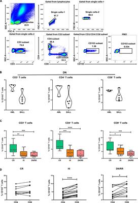 Higher frequency of peripheral blood CD103+CD8+ T cells with lower levels of PD-1 and TIGIT expression related to favorable outcomes in leukemia patients